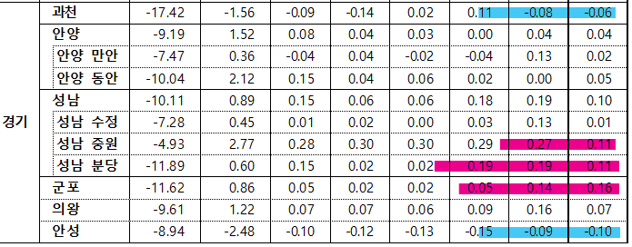 5월 4주차 경기 전세지표