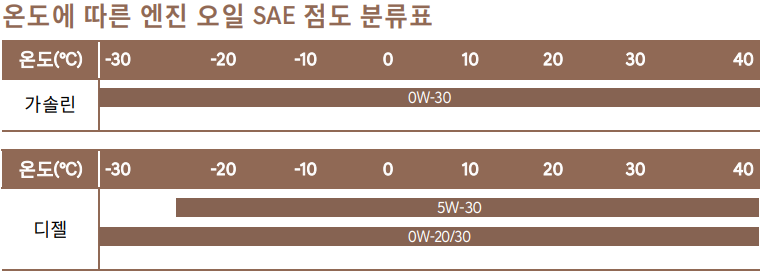 GV70-엔진오일-SAE-점도표(출처-GV70-사용설명서)