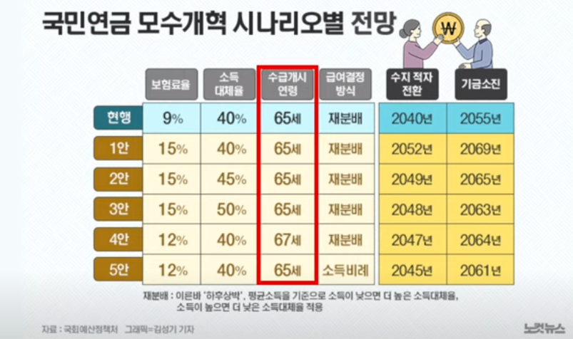 국민연금 전망