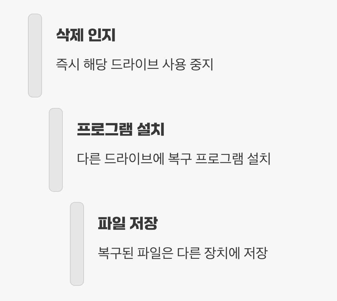 복구율을 높이는 가장 중요한 '골든타임'