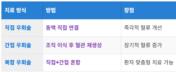 수술적 치료: 혈관 우회술