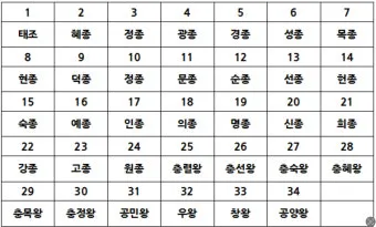 고려왕 계보 고려의 왕조 계보_4
