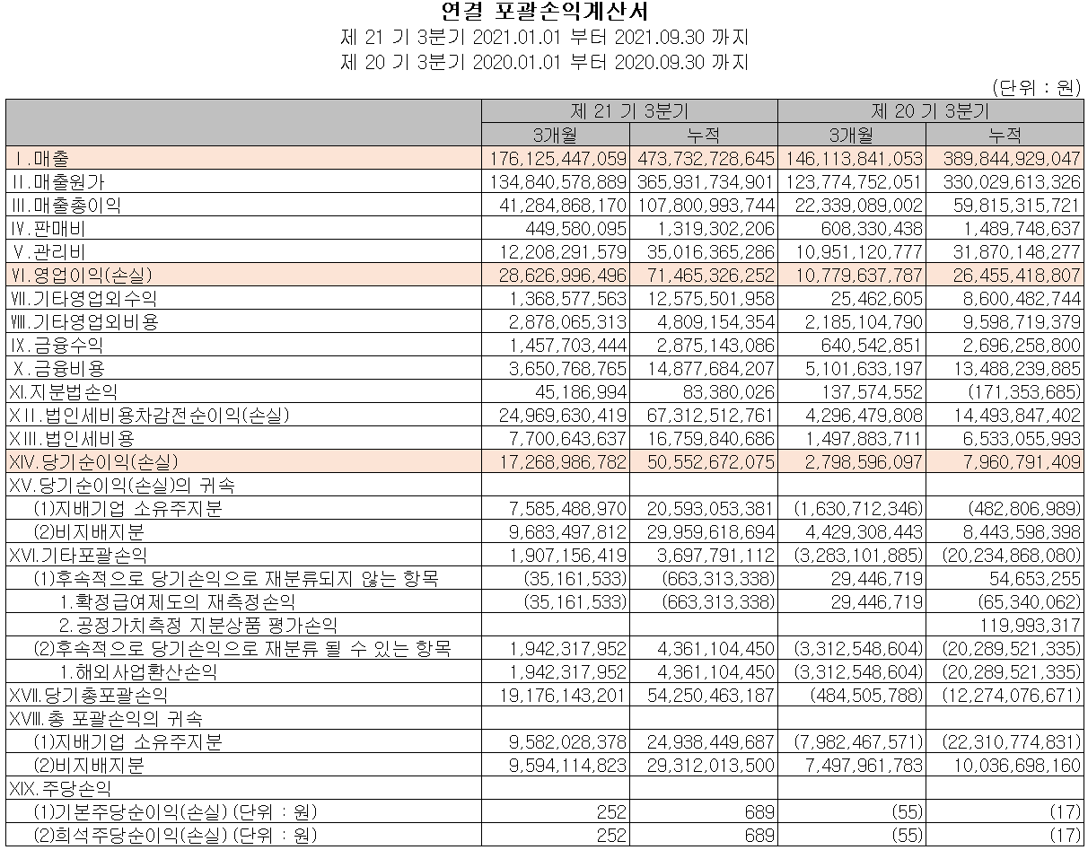 하나마이크론 2021년 3분기 실적