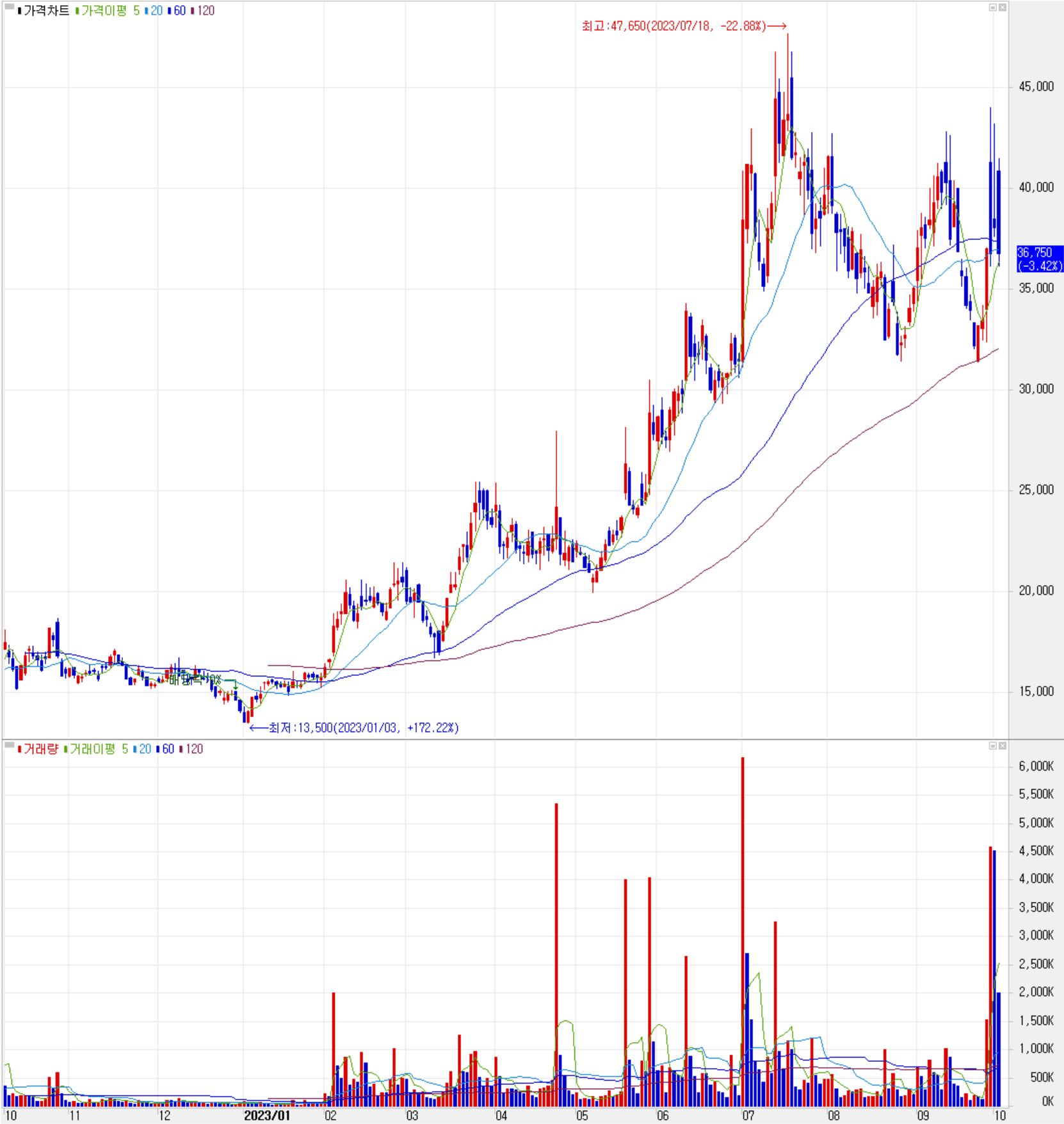 칩스앤미디어 - 주식 시세(일봉: 2022.10 ~ 2023.10)