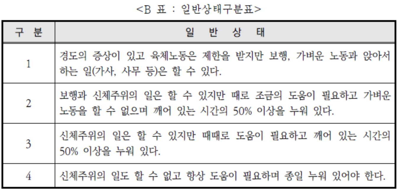 국민연금 장애등급표 : 증상 중증도 구분표