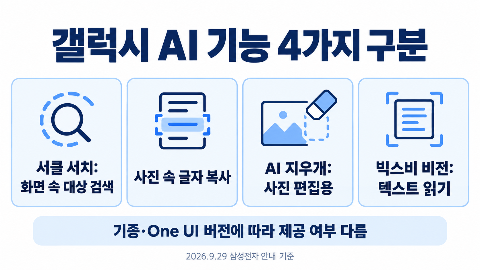 갤럭시 AI 기능 4가지 구분: 서클 서치: 화면 속 대상 검색, 사진 속 글자 복사, AI 지우개: 사진 편집용, 빅스비 비전: 텍스트 읽기. 기종·One UI 버전에 따라 제공 여부 다름