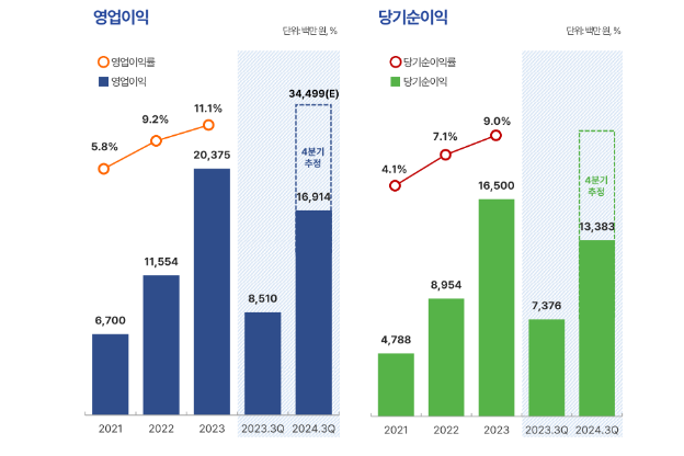 엠앤씨솔루션 영업이익과 당기순이익