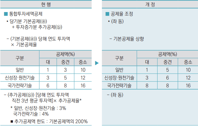 대기업의 국가전략기술-통합투자세액공제-표