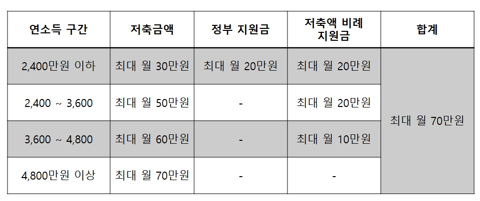 1차 청년도약계좌 신청당시 정부 기여금