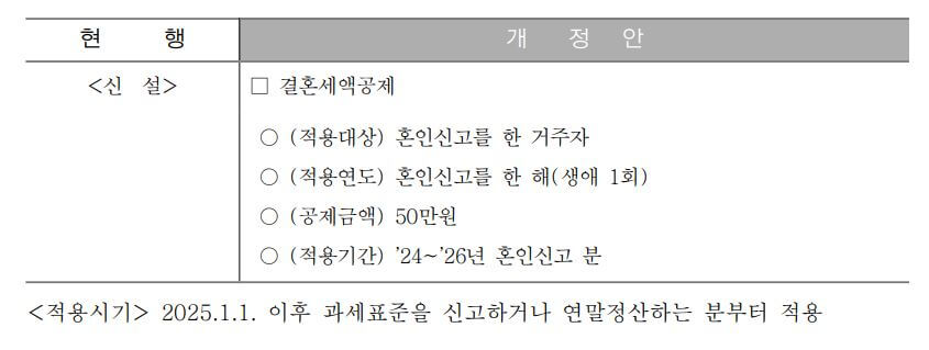 연말정산 간소화 서비스 기간 공제 변경 사항