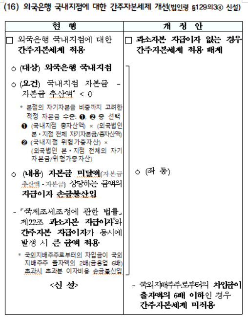 외국은행 국내지점에 대한 간주자본세제 개선