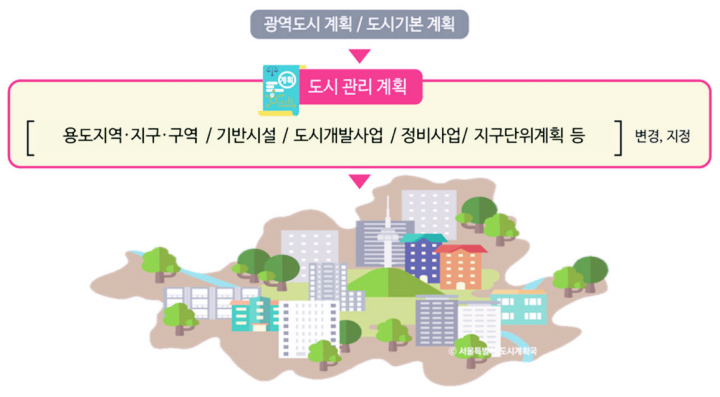 도시관리계획으로-용도지역-용도지구-용도구역-기반시설-도시개발사업-정비사업-지구단위계획-등을-변경하고-지정하는-것을-설명하는-그림