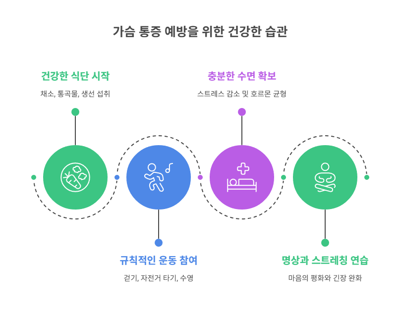 가슴 통증 예방을 위한 생활 습관