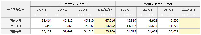 엔씨소프트 재무상태표 요약