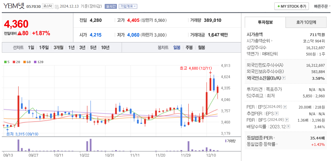 이준석 관련주 YBM넷 주가 차트