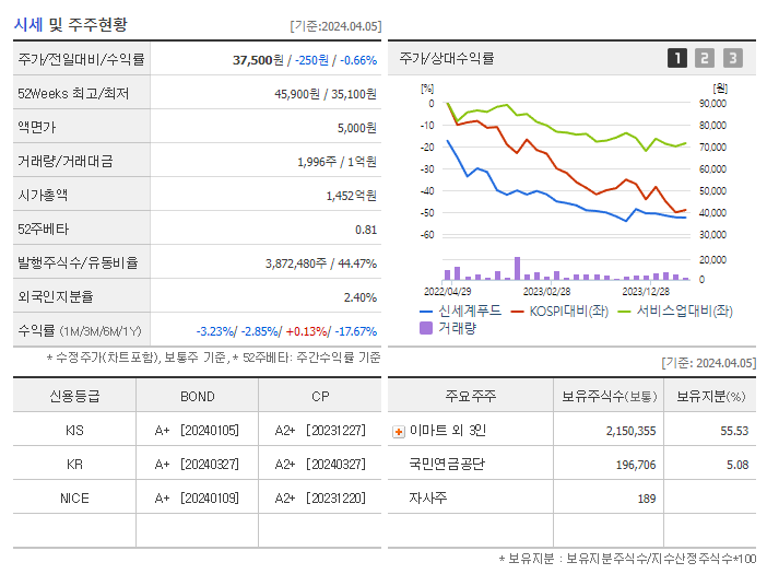 신세계푸드_기업개요