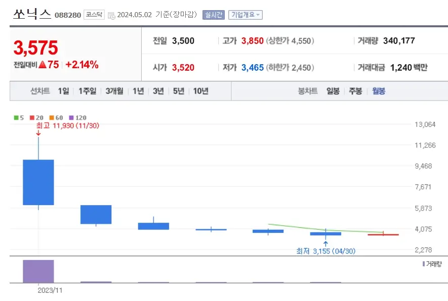 쏘닉스 주가분석 전망 투자전략 48억신규설비투자공시 술렁이는주가 240502
