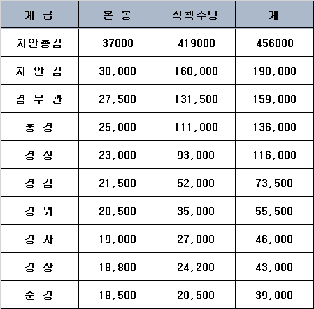 경찰공무원 직책수당표