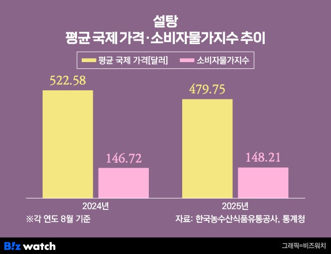 설탕 평균국제가격 소비자물가지수 추이