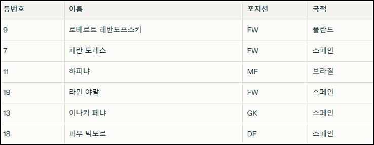 FC 바르셀로나 주요 선수