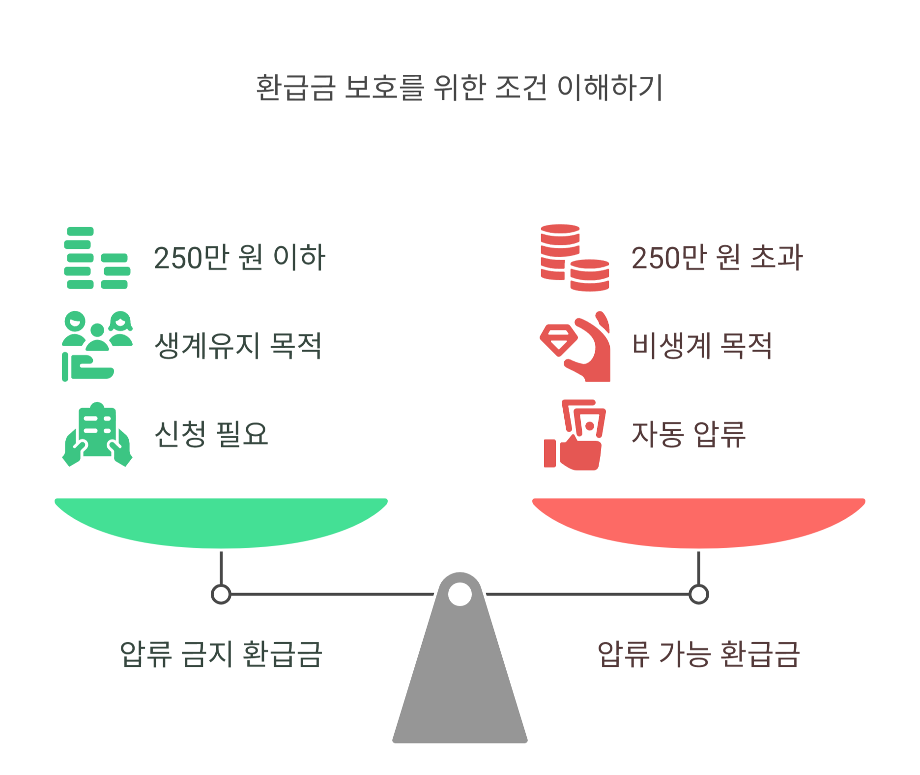 &lsquo;생계형 환급금&rsquo;에 대한 제한 규정