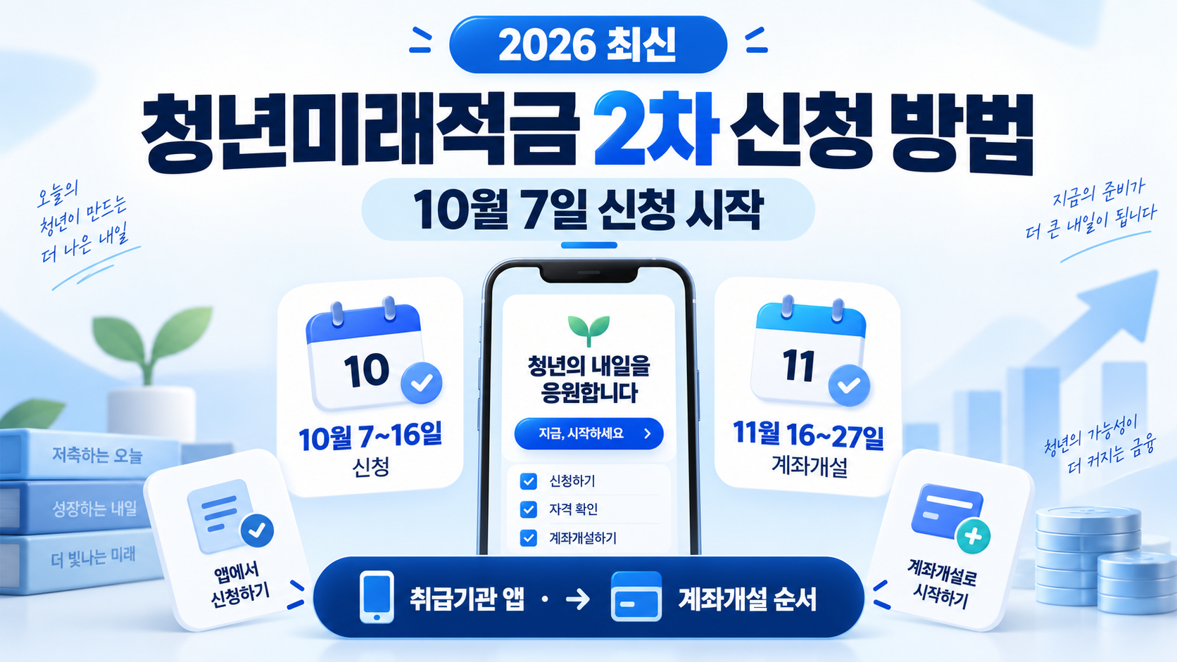청년미래적금 2차 신청 방법 2026|10월 7일·취급기관 앱·계좌개설 순서