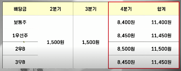  현대차 배당금 발표. 이제는 고배당주라고 불러도 될듯 