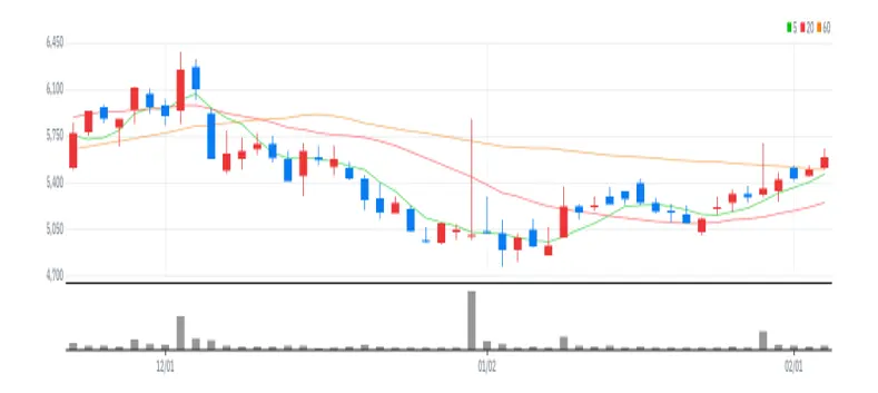 삼보모터스 차트