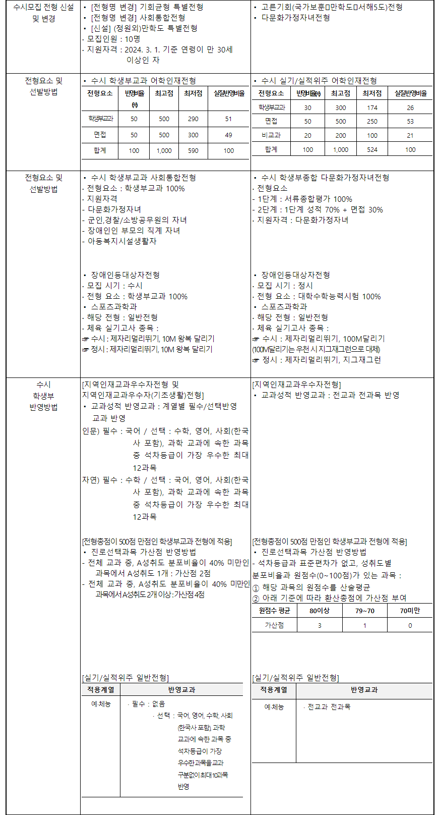 2024학년도 한남대학교 수시전형 전년 대비 주요 변경사항