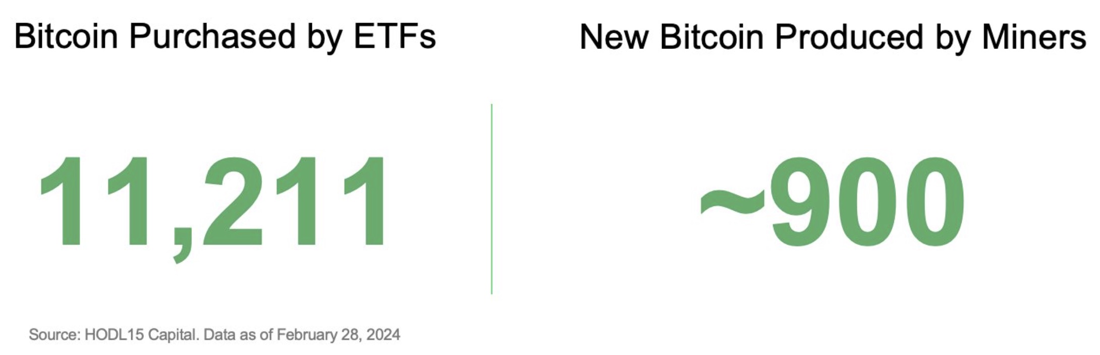 비트코인 하루 채굴량과 기관 수요량 비교