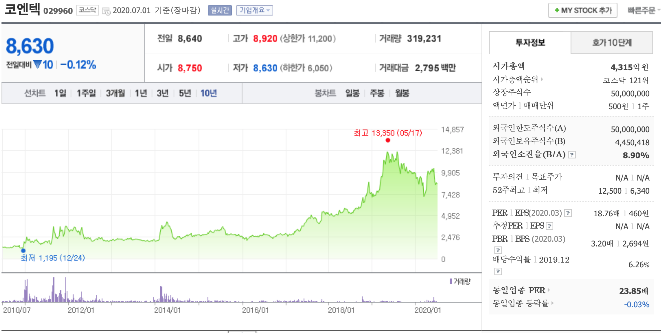 코엔텍 주가 변화