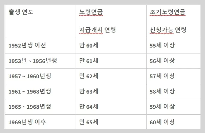 노령연금 지급개시 연령