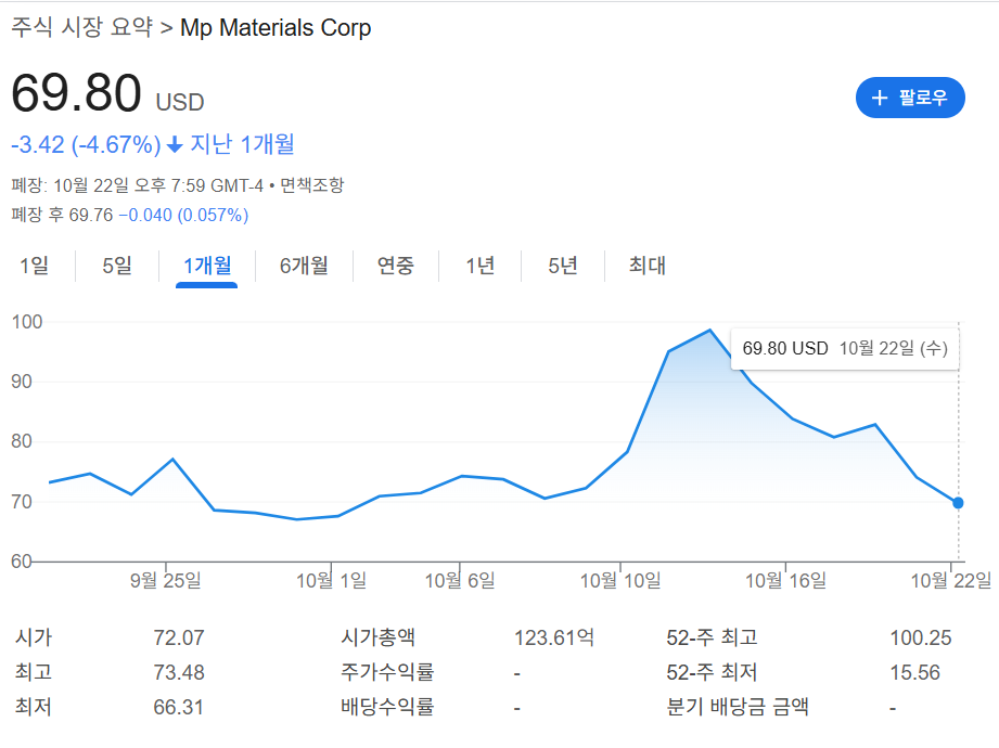 MP Materials 주가