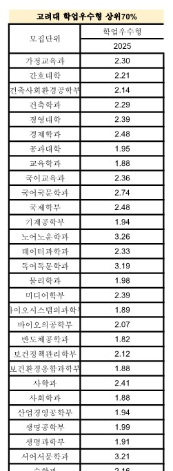 고려대 종합 수시등급 2025