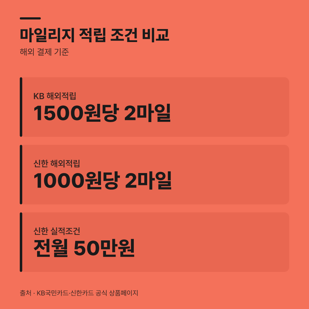 마일리지 적립 카드의 주요 조건과 한도 비교