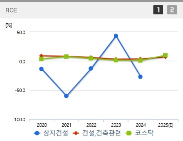 상지건설 주가 ROE (0501)