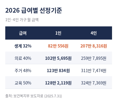 기초생활수급자 자격요건 급여별 선정기준표