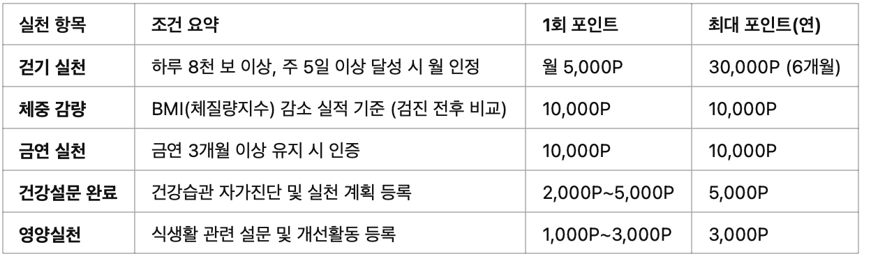 ✅ 실천 항목별 포인트 지급 기준