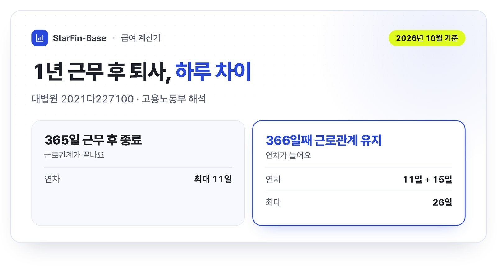 1년 근무 후 퇴사 연차 - 365일 근무 후 퇴사 최대 11일, 366일째 근로관계가 있으면 15일 추가로 최대 26일