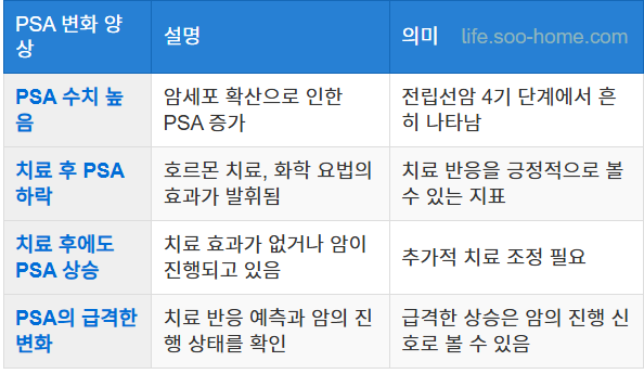 PSA 수치와 암의 진행 예측