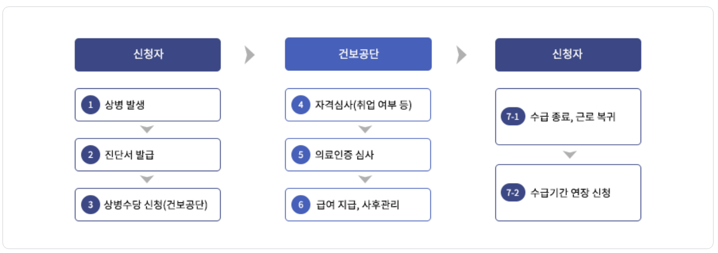 상병 발생부터 참여 의료기관 진단서 발급, 공단 심사 및 수당 지급까지의 상병수당 6단계 신청 절차 안내도