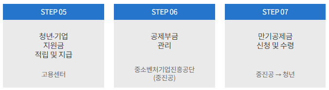 청년내일채움공제 신청 방법, 참여 시 적립, 만기 절차 (출처: 고용노동부)