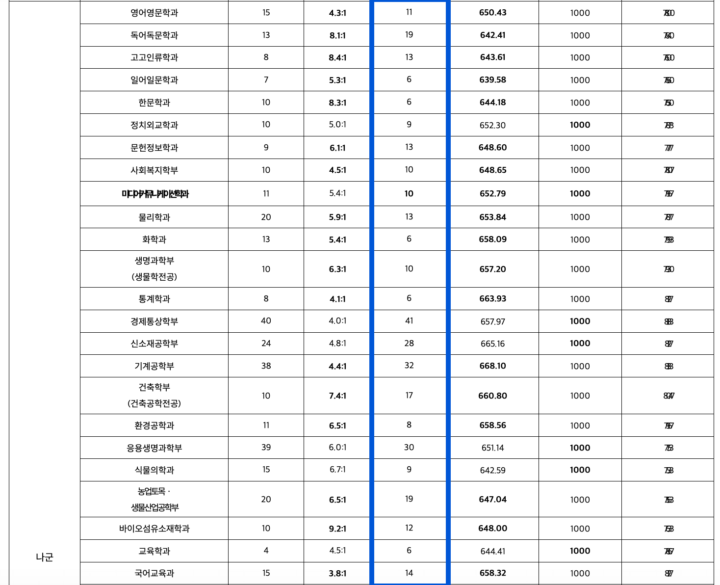 2023 경북대 정시 충원인원