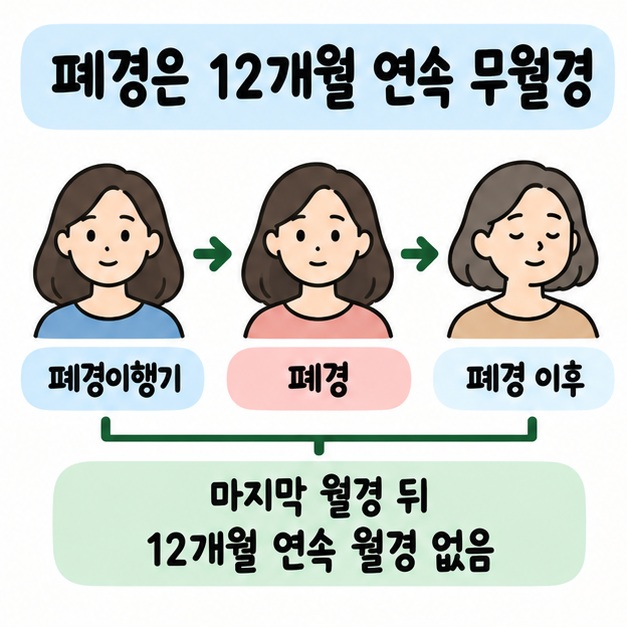 폐경이행기와 마지막 월경 뒤 12개월 연속 무월경인 폐경, 폐경 이후를 구분해 보여주는 카드
