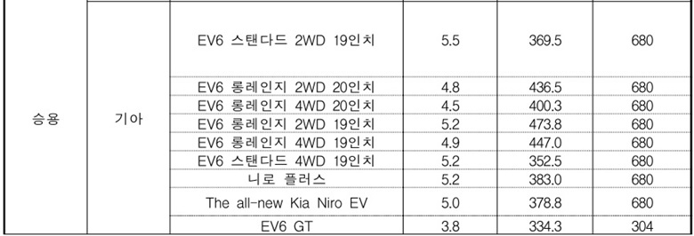 승용전기차 구매 보조금 지원대상차량(기아차)
