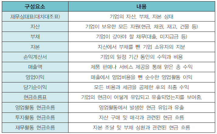 재무제표 구성요소