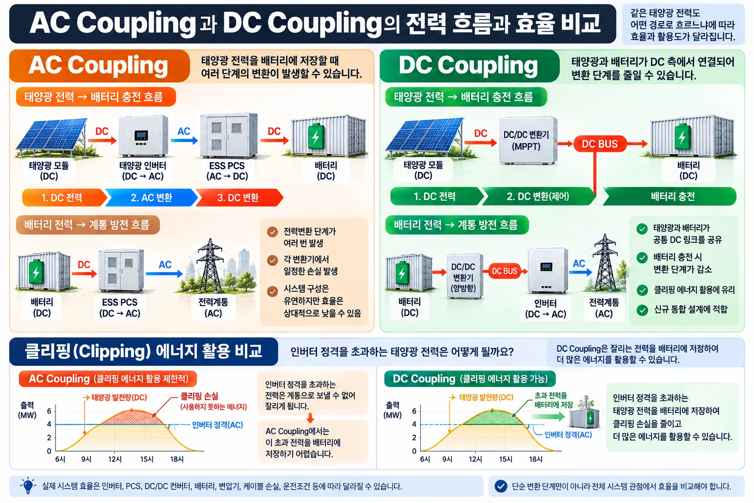 AC Coupling과 DC Coupling의 태양광 전력 흐름과 변환 단계 및 클리핑 에너지 활용 비교 인포그래픽