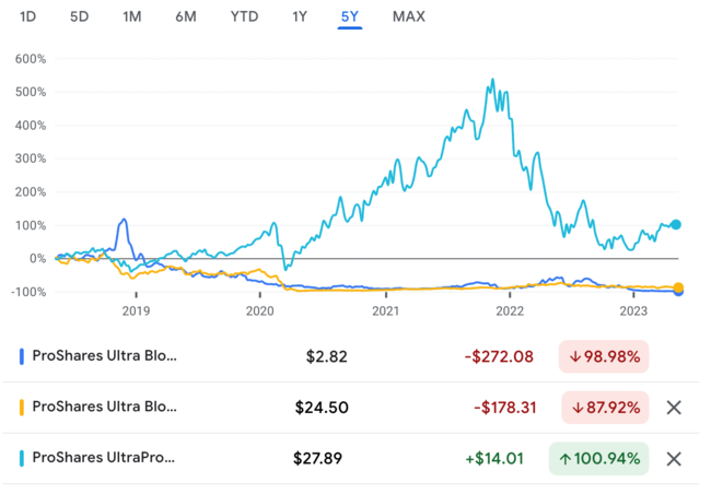 boil uco etf 주가 수익 추이 비교 - 최근 5년