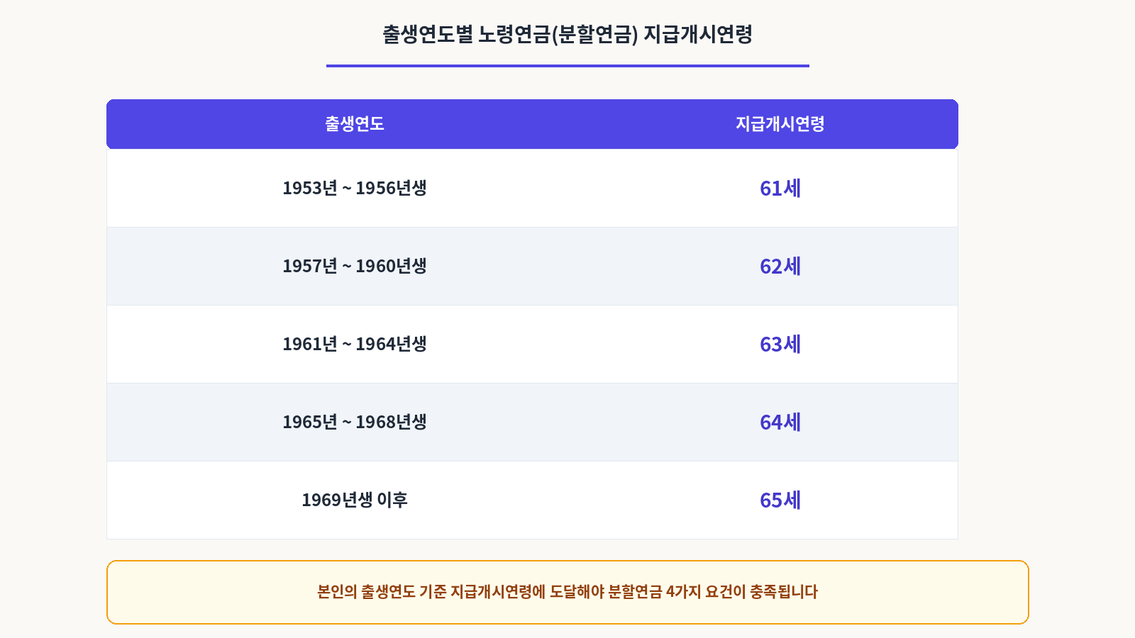 출생연도별 노령연금(분할연금)지급개시연령