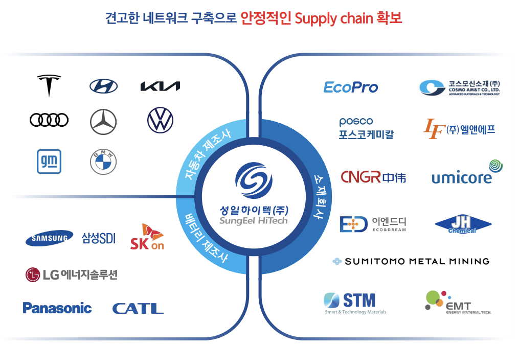 성일하이텍의 주요 고객사 및 거래처